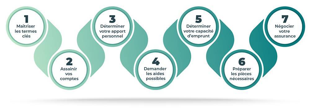 Découvrez les 7 étapes indispensables pour avoir un dossier solide lors d'une demande de prêt immobilier.