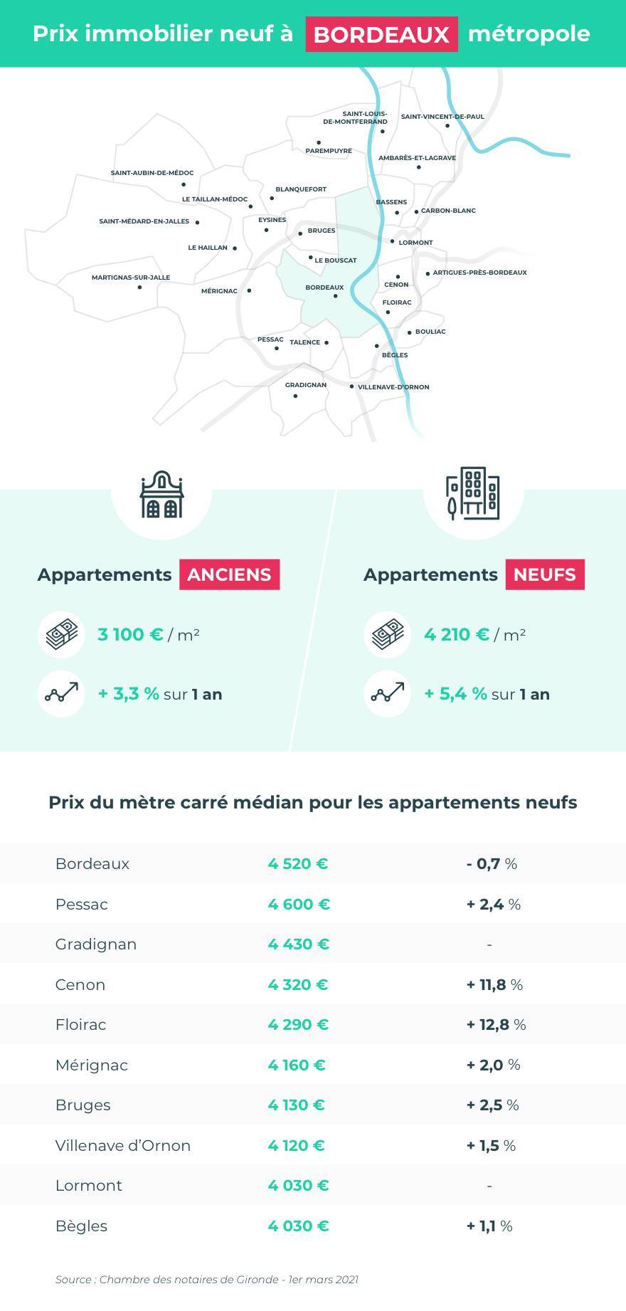prix immobilier neuf Bordeaux